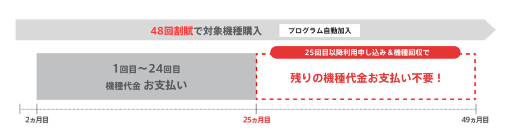 新トクするサポート（A）概要