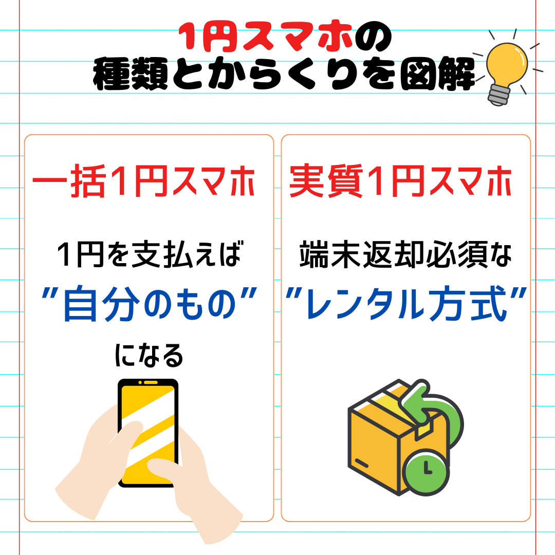1円スマホの種類とからくり