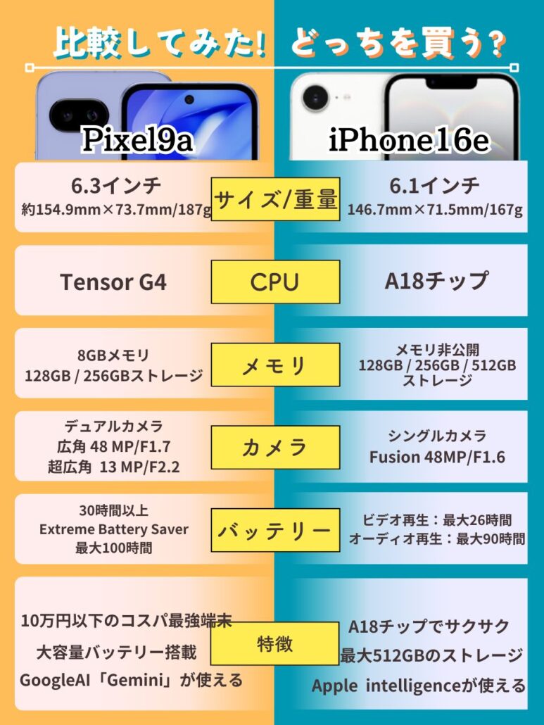 Pixel9a-iPhone16e-comparison