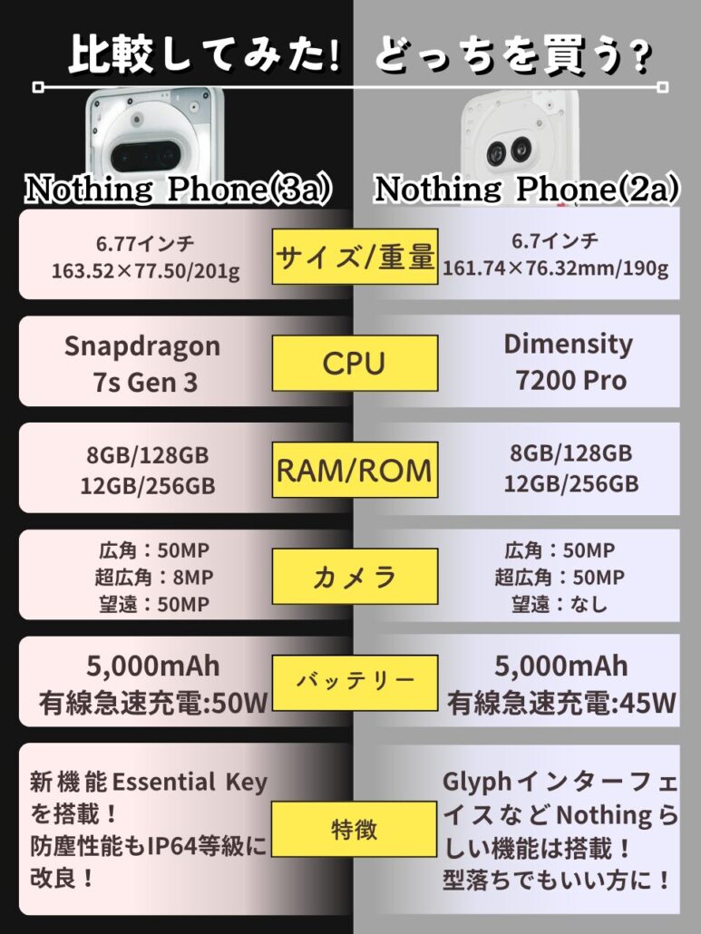 Nothing Phone(3a)-2aの違い