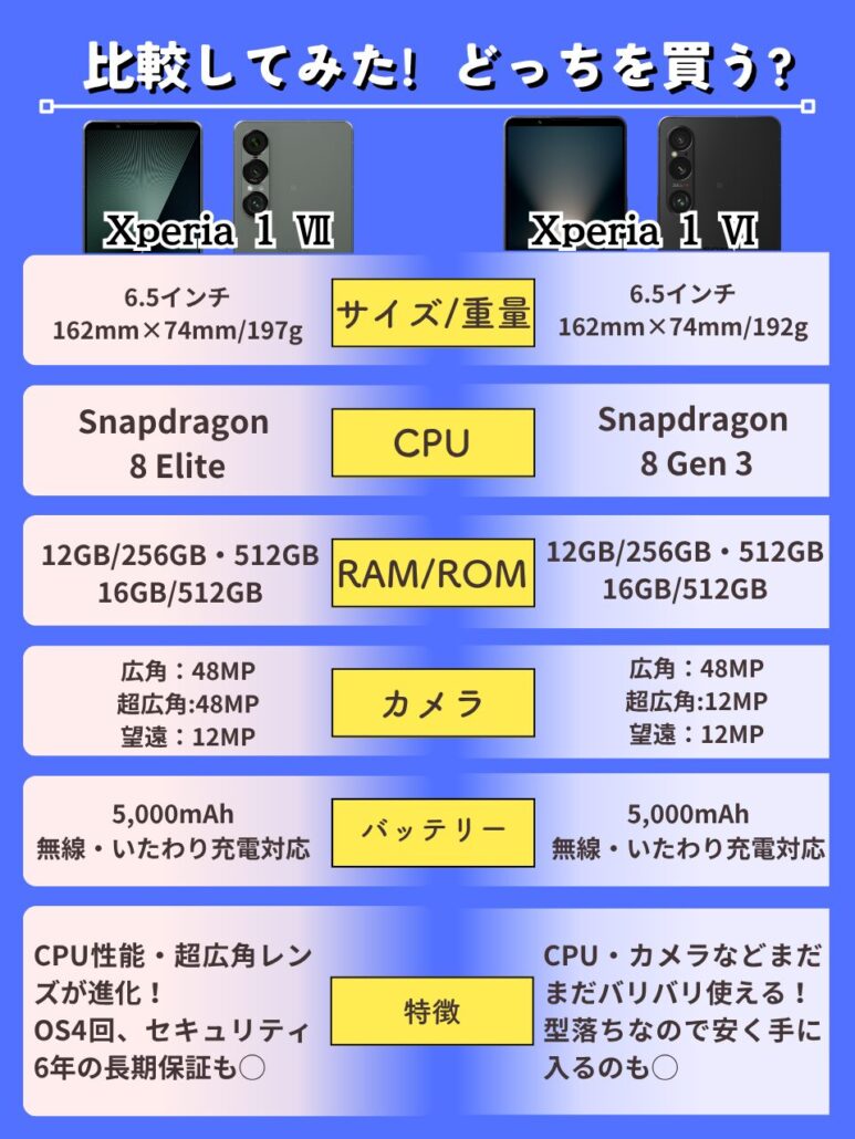 Xperia 1 ⅥとXperia 1 Ⅵの比較
