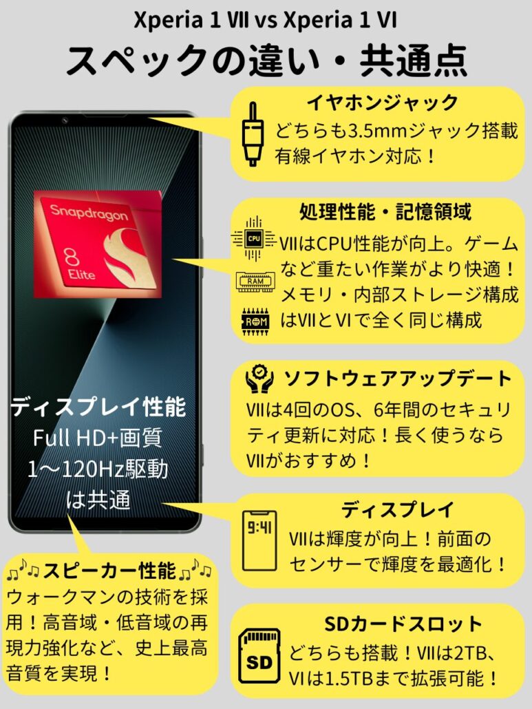 Xperia 1 Ⅶ とXperia 1 Ⅵのスペック比較