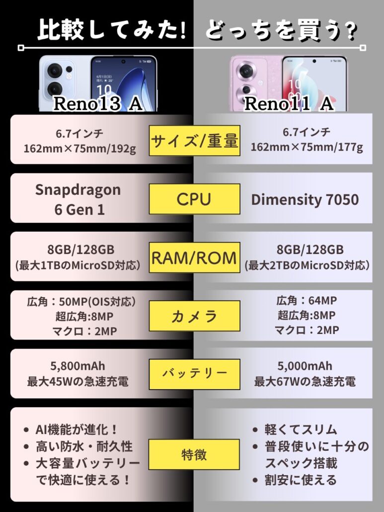 OPPO Reno13 AとReno11 Aの違い比較表
